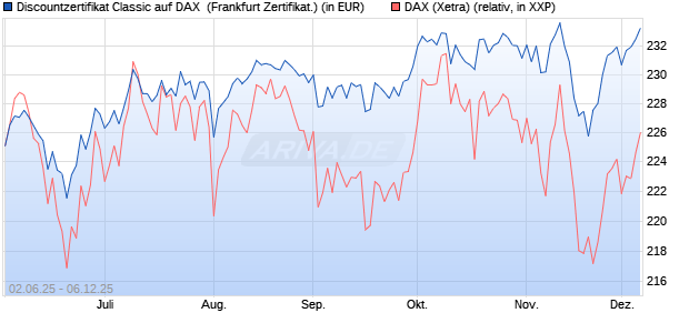Discountzertifikat Classic auf DAX [Société Générale . (WKN: FA1Z6M) Chart