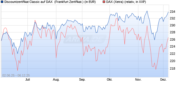 Discountzertifikat Classic auf DAX [Société Générale . (WKN: FA1Z6N) Chart