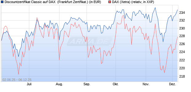 Discountzertifikat Classic auf DAX [Société Générale . (WKN: FA1Z6Q) Chart