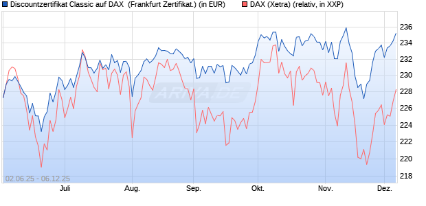 Discountzertifikat Classic auf DAX [Société Générale . (WKN: FA1Z6R) Chart