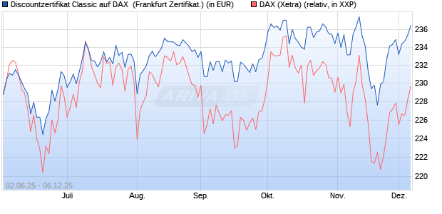 Discountzertifikat Classic auf DAX [Société Générale . (WKN: FA1Z6U) Chart