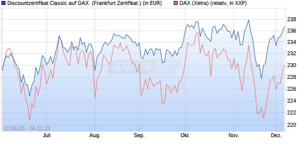 Discountzertifikat Classic auf DAX [Société Générale . (WKN: FA1Z6V) Chart