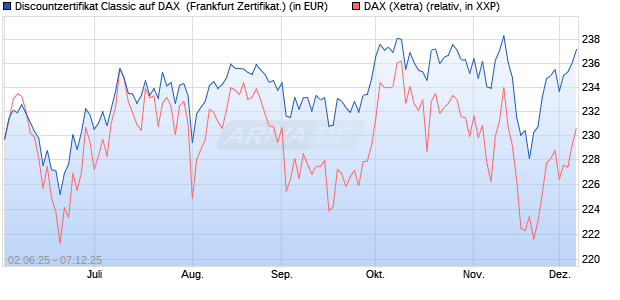 Discountzertifikat Classic auf DAX [Société Générale . (WKN: FA1Z6W) Chart