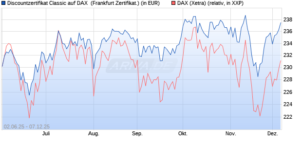 Discountzertifikat Classic auf DAX [Société Générale . (WKN: FA1Z6X) Chart