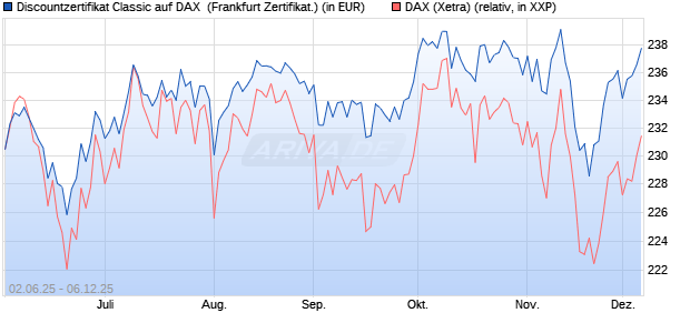 Discountzertifikat Classic auf DAX [Société Générale . (WKN: FA1Z6Y) Chart