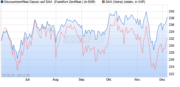 Discountzertifikat Classic auf DAX [Société Générale . (WKN: FA1Z60) Chart