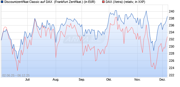 Discountzertifikat Classic auf DAX [Société Générale . (WKN: FA1Z61) Chart