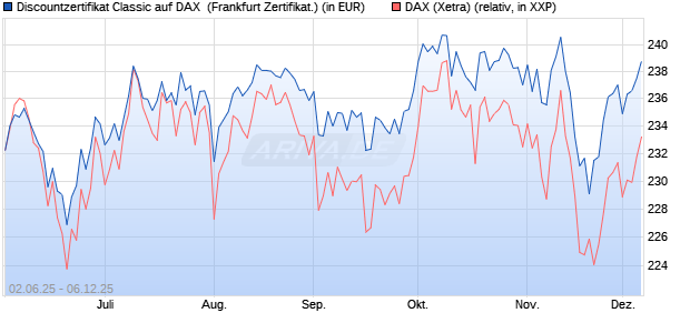 Discountzertifikat Classic auf DAX [Société Générale . (WKN: FA1Z62) Chart