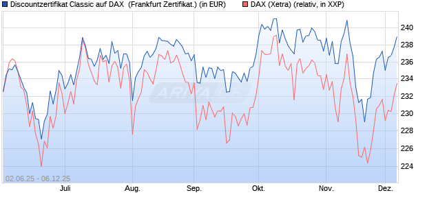Discountzertifikat Classic auf DAX [Société Générale . (WKN: FA1Z63) Chart