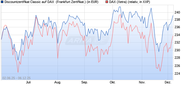 Discountzertifikat Classic auf DAX [Société Générale . (WKN: FA1Z64) Chart