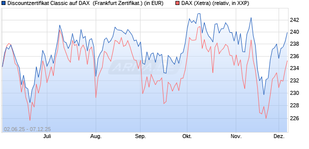 Discountzertifikat Classic auf DAX [Société Générale . (WKN: FA1Z7A) Chart