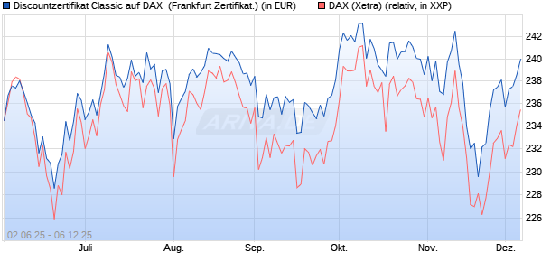 Discountzertifikat Classic auf DAX [Société Générale . (WKN: FA1Z7B) Chart