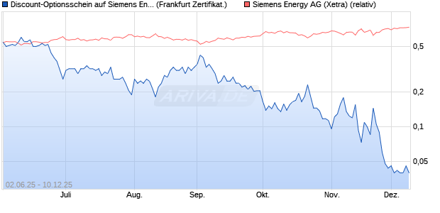 Discount-Optionsschein auf Siemens Energy [Vontob. (WKN: VK5N1R) Chart