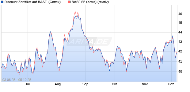 Discount Zertifikat auf BASF [Goldman Sachs Bank E. (WKN: GV784X) Chart