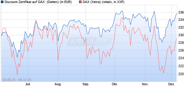 Discount Zertifikat auf DAX [Goldman Sachs Bank Eur. (WKN: GV789F) Chart