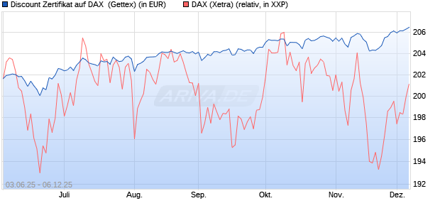 Discount Zertifikat auf DAX [Goldman Sachs Bank Eur. (WKN: GV789H) Chart