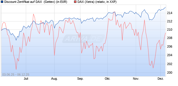 Discount Zertifikat auf DAX [Goldman Sachs Bank Eur. (WKN: GV789L) Chart