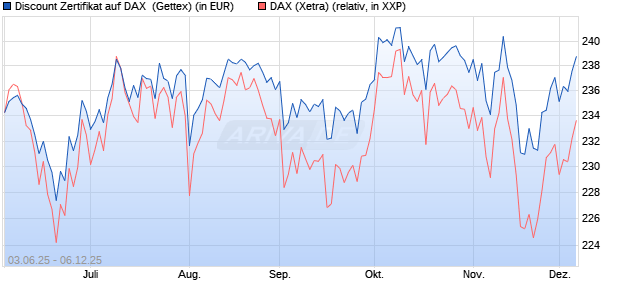 Discount Zertifikat auf DAX [Goldman Sachs Bank Eur. (WKN: GV789W) Chart