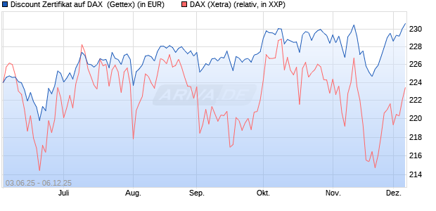 Discount Zertifikat auf DAX [Goldman Sachs Bank Eur. (WKN: GV789X) Chart
