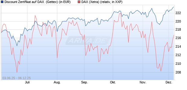 Discount Zertifikat auf DAX [Goldman Sachs Bank Eur. (WKN: GV78BK) Chart