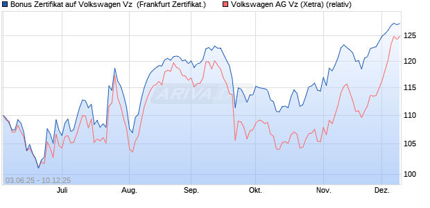 Bonus Zertifikat auf Volkswagen Vz [Vontobel] (WKN: VK5QE7) Chart