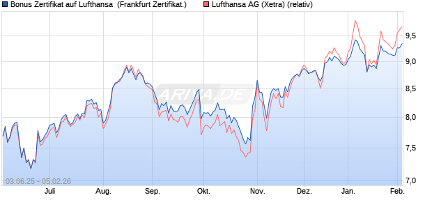 Bonus Zertifikat auf Lufthansa [Vontobel] (WKN: VK5QD8) Chart
