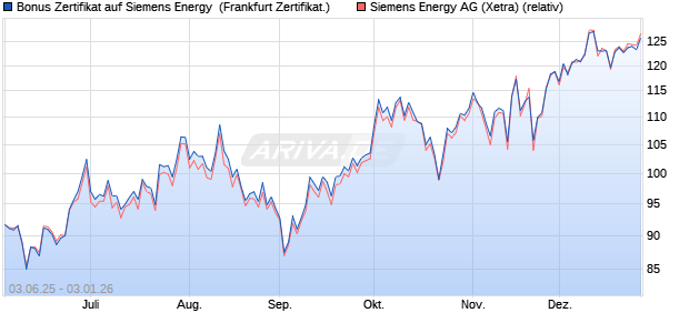Bonus Zertifikat auf Siemens Energy [Vontobel] (WKN: VK5QDZ) Chart
