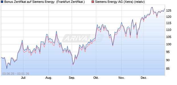 Bonus Zertifikat auf Siemens Energy [Vontobel] (WKN: VK5QDY) Chart