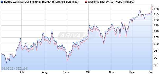 Bonus Zertifikat auf Siemens Energy [Vontobel] (WKN: VK5QDS) Chart