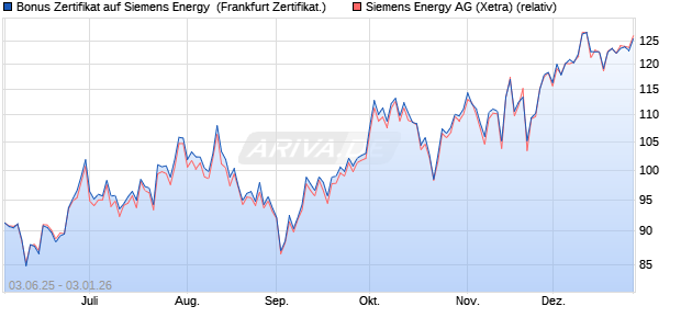 Bonus Zertifikat auf Siemens Energy [Vontobel] (WKN: VK5QDR) Chart