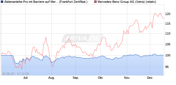 Aktienanleihe Pro mit Barriere auf Mercedes-Benz Gr. (WKN: VK6NNT) Chart