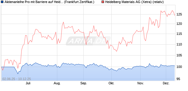Aktienanleihe Pro mit Barriere auf Heidelberg Materia. (WKN: VK6NNN) Chart