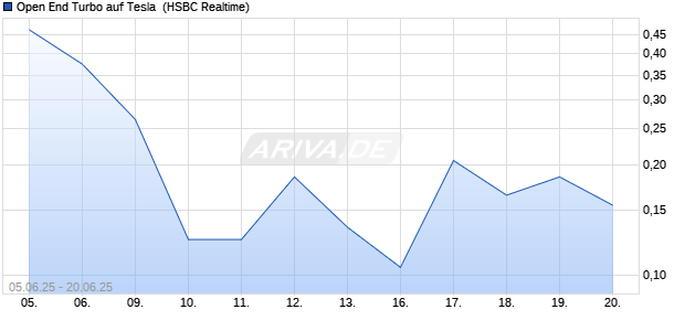 Open End Turbo auf Tesla [HSBC Trinkaus & Burkhardt GmbH] Chart