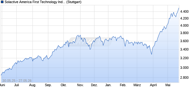 Solactive America First Technology Index NTR Chart