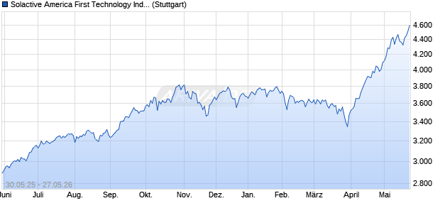 Solactive America First Technology Index TR Chart