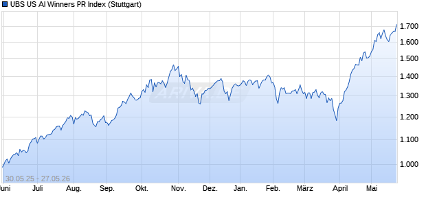 UBS US AI Winners PR Index Chart