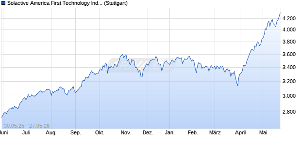 Solactive America First Technology Index PR Chart