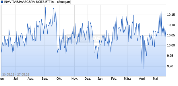 iNAV TABJAASGBPIV UCITS ETF ind.fortl.Fondsan-w. Chart