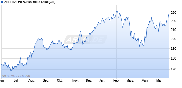 Solactive EU Banks Index Chart