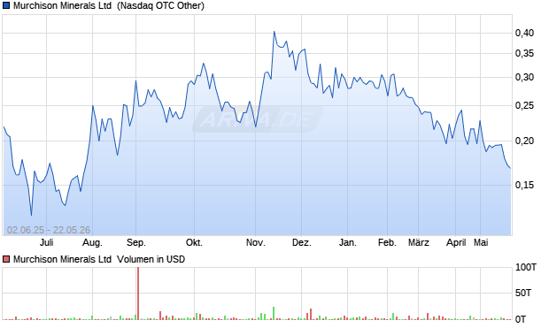 Murchison Minerals Aktie Chart
