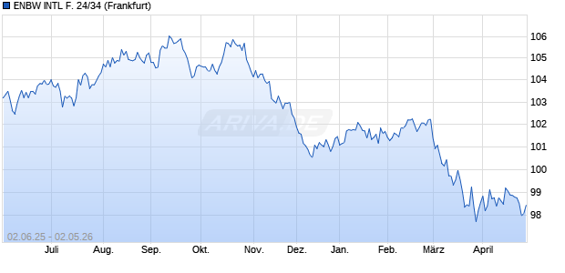 ENBW INTL F. 24/34 (WKN A3L49B, ISIN AU3CB0315091) Chart