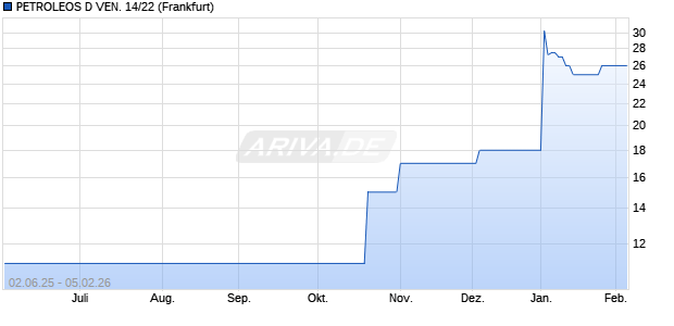 PETROLEOS D VEN. 14/22 (WKN A19H1B, ISIN XS1126891685) Chart