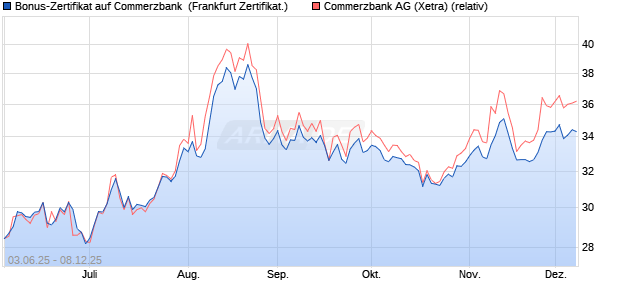 Bonus-Zertifikat auf Commerzbank [Landesbank Bad. (WKN: LB5WZ0) Chart
