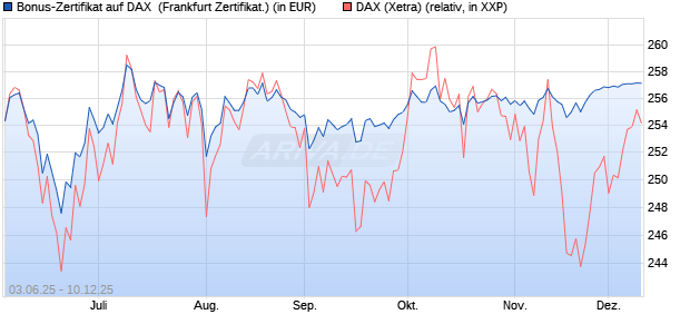 Bonus-Zertifikat auf DAX [Landesbank Baden-Württe. (WKN: LB5WZ2) Chart