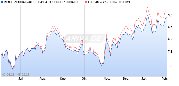 Bonus-Zertifikat auf Lufthansa [Landesbank Baden-. (WKN: LB5X16) Chart