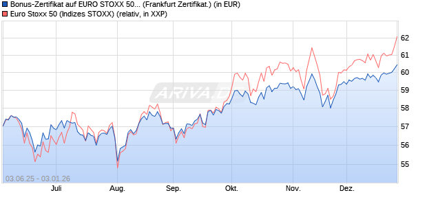 Bonus-Zertifikat auf EURO STOXX 50 [Landesbank B. (WKN: LB5X1D) Chart
