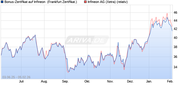 Bonus-Zertifikat auf Infineon [Landesbank Baden-W&uuml;. (WKN: LB5X1Q) Chart