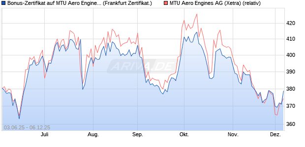 Bonus-Zertifikat auf MTU Aero Engines [Landesbank . (WKN: LB5X21) Chart