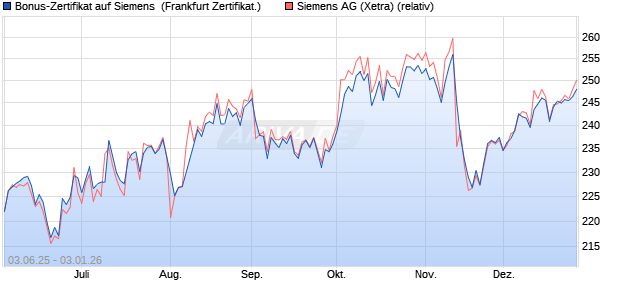 Bonus-Zertifikat auf Siemens [Landesbank Baden-W. (WKN: LB5X2G) Chart