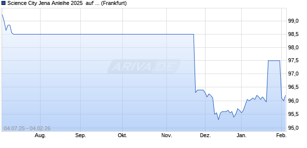 Science City Jena Anleihe 2025  auf Stufenzins (WKN HEL1BA, ISIN DE000HEL1BA8) Chart